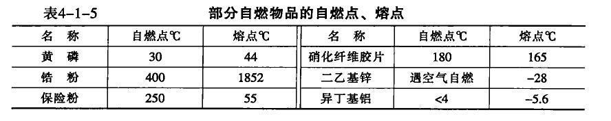 自燃物品的種類