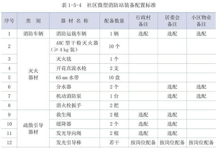 上海市社區微型消防站配備標準