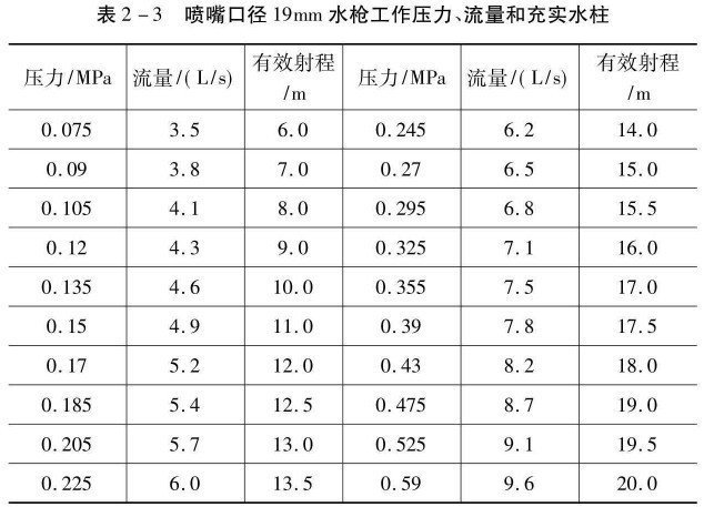 直流水槍的工作壓力