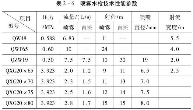 噴霧水槍技術性能參數