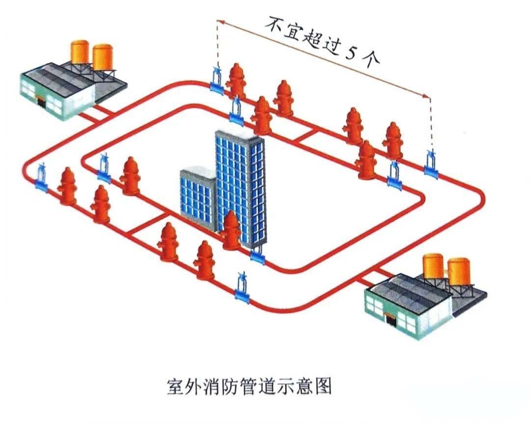 室外消防管道示意圖