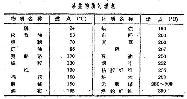 部分物料的燃點