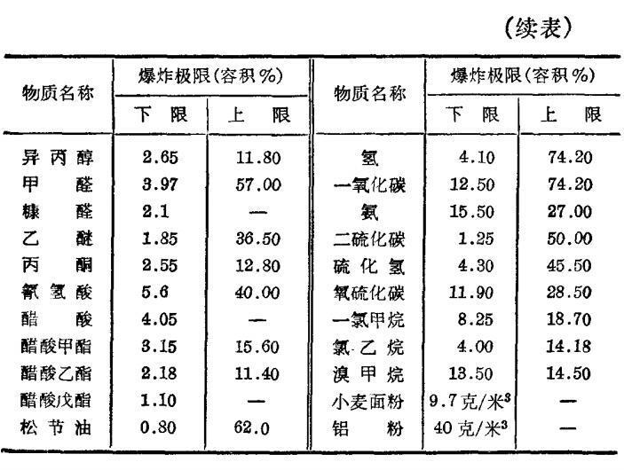 爆炸極限表